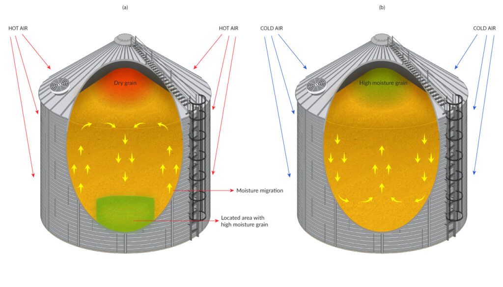 pictures of two silo bins depicting moisture migration