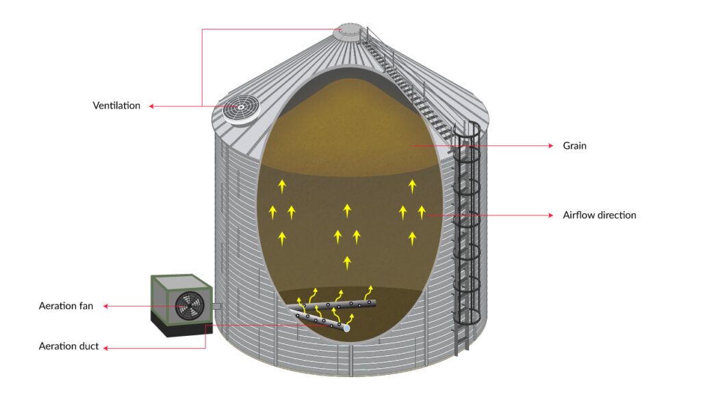 A 3D grain silo